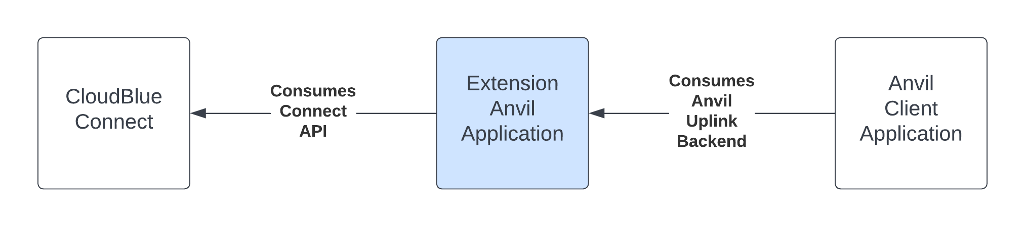 Anvil App Diagram